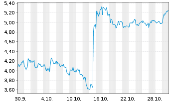 Chart Mini Future Short ASML - 1 Month