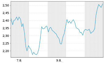 Chart Mini Future Long BioNTech - 1 Month