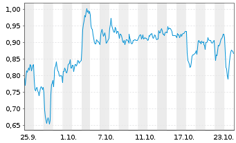 Chart Mini Future Short Porsche - 1 Month