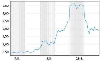 Chart Mini Future Long Varta - 1 mois