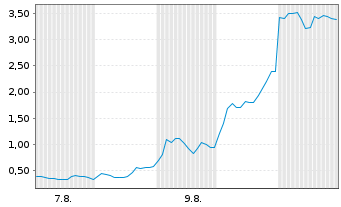 Chart Mini Future Long Varta - 1 Monat