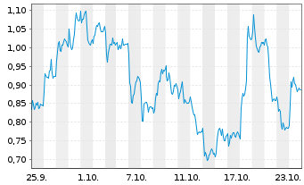 Chart Mini Future Long Thyssenkrupp - 1 Monat