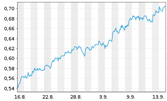 Chart Mini Future Long E.ON - 1 mois