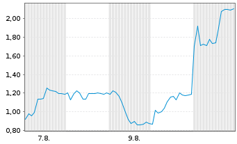 Chart Mini Future Long HelloFresh - 1 Month