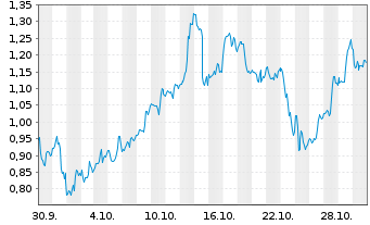 Chart Mini Future Long ARM Holdings - 1 Month