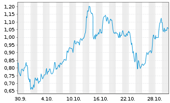 Chart Mini Future Long ARM Holdings - 1 Month