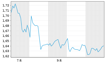 Chart Mini Future Short British American Tobacco - 1 mois