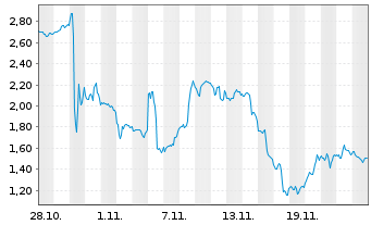 Chart Mini Future Long Eli Lilly - 1 Monat