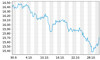 Chart Mini Future Short Microstrategy - 1 mois