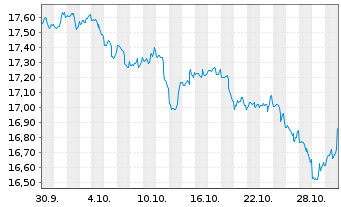 Chart Mini Future Short Microstrategy - 1 mois