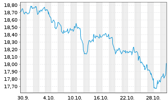 Chart Mini Future Short Microstrategy - 1 mois