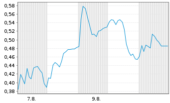 Chart Mini Future Long Delivery Hero - 1 Monat