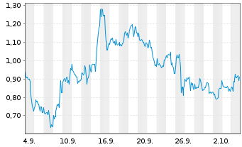 Chart Mini Future Long CureVac - 1 Monat