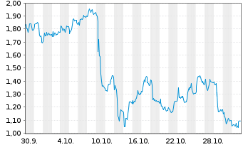 Chart Mini Future Long Deutsche Pfandbriefbank - 1 Monat