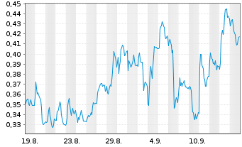 Chart Mini Future Long Nordex - 1 mois