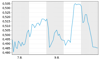 Chart Mini Future Short Nordex - 1 Monat