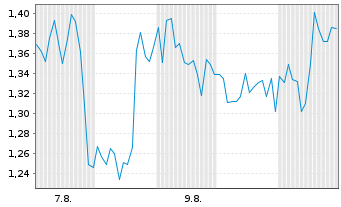 Chart Mini Future Long NIO - 1 Monat