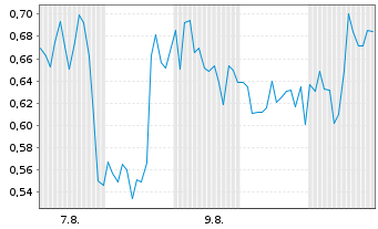 Chart Mini Future Long NIO - 1 Monat