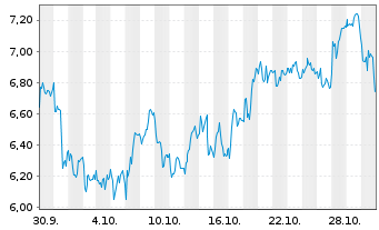 Chart Mini Future Long Adyen - 1 Month