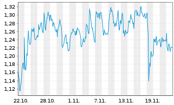 Chart Mini Future Long DWS - 1 mois