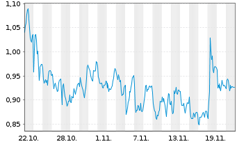 Chart Mini Future Short DWS - 1 Monat