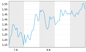 Chart Mini Future Long Bitcoin Group - 1 Monat