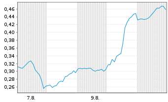 Chart Mini Future Long Barrick Gold - 1 mois