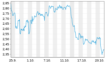 Chart Mini Future Short Puma - 1 Month