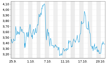 Chart Mini Future Long thyssenkrupp nucera - 1 mois