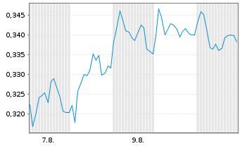 Chart Mini Future Long Nordea Bank - 1 mois