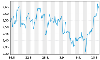 Chart Mini Future Long Walt Disney - 1 Month