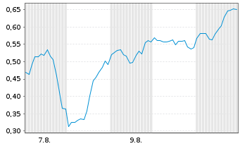 Chart Mini Future Long Broadcom - 1 Month