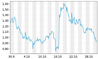 Chart Mini Future Long Sartorius - 1 Monat