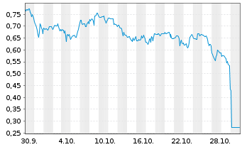 Chart Mini Future Short Alphabet - 1 mois