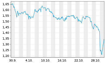 Chart Mini Future Short Alphabet - 1 mois