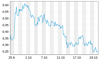 Chart Mini Future Long Verbio Vereinigte Bioenergie - 1 Month