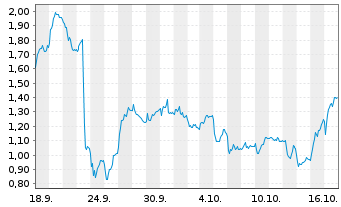 Chart Mini Future Long Aurubis - 1 mois