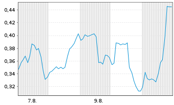 Chart Mini Future Long JinkoSolar - 1 Monat