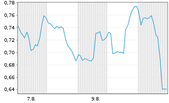 Chart Mini Future Short JinkoSolar - 1 mois