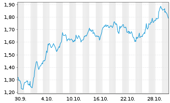 Chart Mini Future Long Salesforce.com - 1 mois