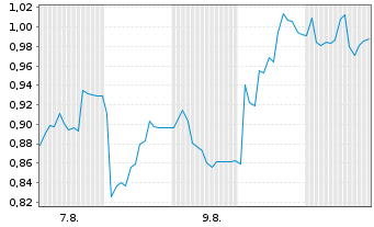 Chart Mini Future Long Hapag Lloyd - 1 Month