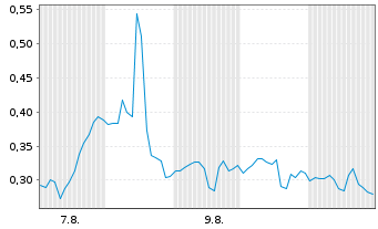 Chart Mini Future Short Novavax - 1 mois