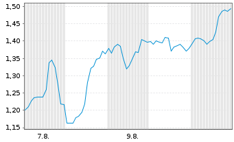 Chart Mini Future Long Netflix - 1 Monat