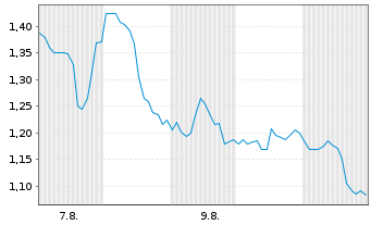 Chart Mini Future Short Netflix - 1 Month