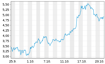 Chart Mini Future Long Uranium Energy - 1 mois