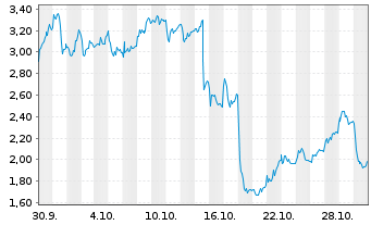 Chart Mini Future Long SUESS MicroTec - 1 Month