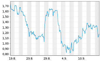 Chart Mini Future Long SUESS MicroTec - 1 Monat