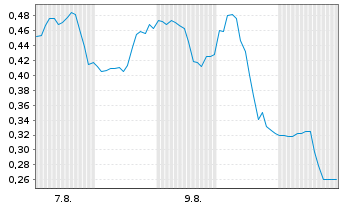 Chart Mini Future Long Ballard Power - 1 Monat