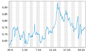 Chart Mini Future Long Qualcomm - 1 Month