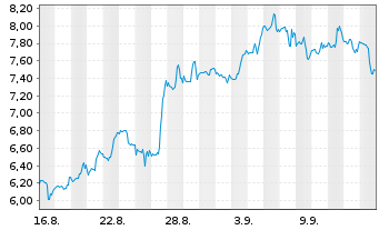 Chart Mini Future Short Walgreens Boots Alliance - 1 Monat